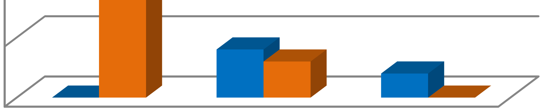 Většina respondentů odebírá zboží od Velkoobchodu Brát po celý rok, jen pět respondentů pouze v době zahrádkářské sezóny (viz graf 5).