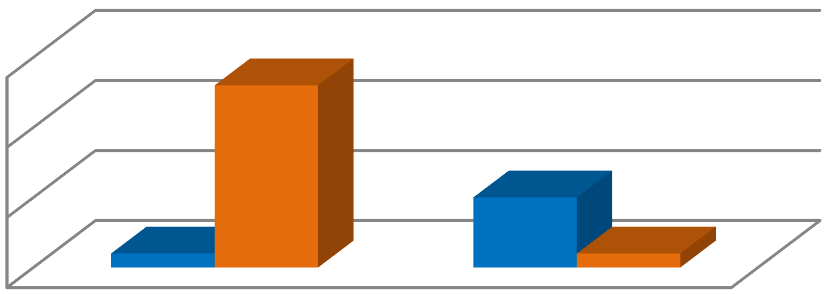 Brát sortiment, ceny a akční letáky. Většina firem využívá systém ORDIS, a pouze jeden živnostník z 14 dotazovaných živnostníků využívá systému ORDIS (viz graf 8).