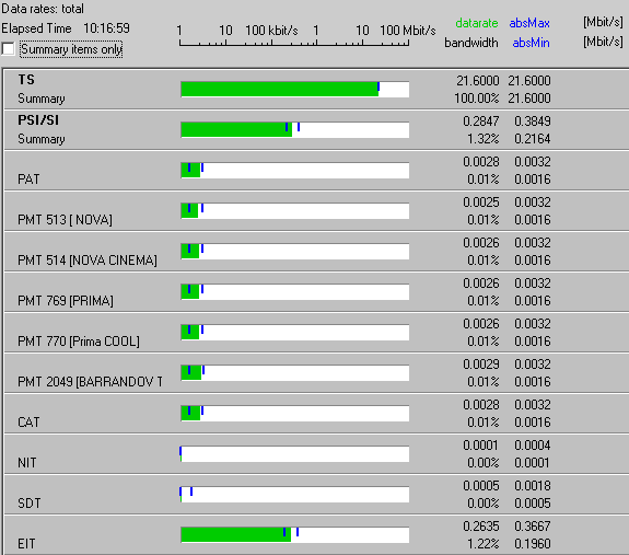 7.7 Datové toky sítí 1. a 2. Datové toky multiplexu 1. a 2. mají konstantní hodnotu 21,6 Mbit/s.