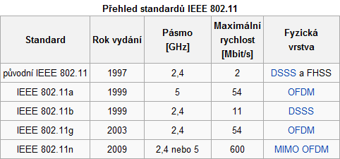2.2. Bezdrátové sítě IEEE 802.11 První verze standardu 802.