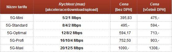 Z tohoto popisu a z obrázku č.14 měsíčních cen vyplývá, že se nevyplatí investovat do připojení na bázi technologie 2,4 GHz, ale raději využít služeb 5 GHz technologie.