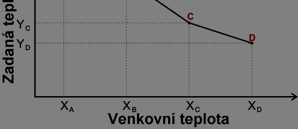 Aby ventil správně pracoval, určuje se zadaná teplota (za ventilem) pro čtyři možné venkovní teploty: TEPL. PRO -20 TEPL. PRO -10 TEPL. PRO 0 TEPL.