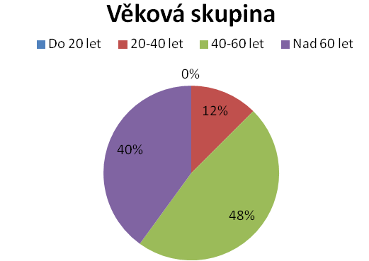 9.2 Výsledky sledovaného souboru B Otázka č. 1 Pohlaví? Graf 1 Výsledky č. 1 Tabulka 12 Výsledky č. 1 Odpověď Výskyt muž 13 žena 27 Zdroj: vlastní Otázka č. 2 Do jaké věkové skupiny patříte?