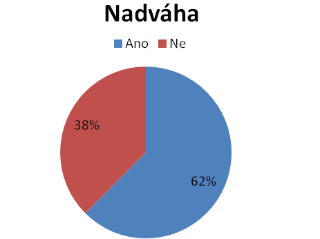 Otázka č. 4 Máte nadváhu? Graf 4 Výsledky č. 4 Tabulka 15 Výsledky č. 4 Odpověď Počet Ano 25 Ne 15 Zdroj: vlastní Otázka č. 5 Jste kuřák? Zdroj: vlastní Graf 5 Výsledky č. 5 Tabulka 16 Výsledky č.