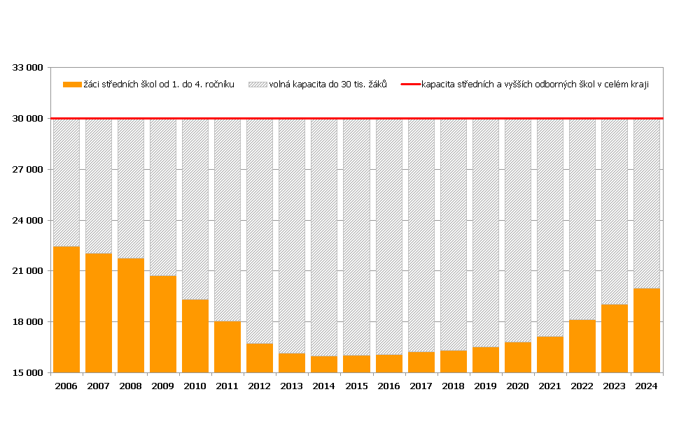 Projekce vývoje počtu žáků středního vzdělávání v