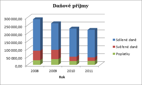 4.2 Analýza rozpočtu obce 32 4.2.1 Rozpočtové příjmy Tabulka 8: Rozpočtové příjmy v tis.