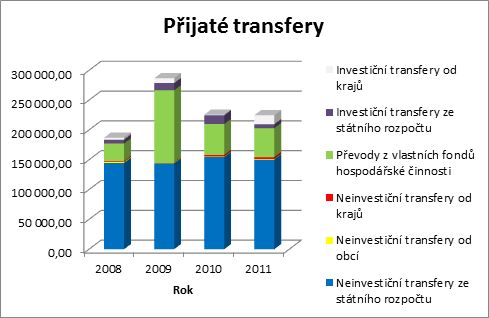 4.2 Analýza rozpočtu obce 35 Obrázek 5: Kapitálové příjmy v tis.