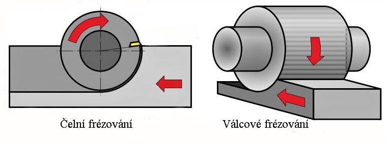 Obr. 1 Frézování čelní x válcové 4 Z hlediska smyslu otáčení frézy vůči směru pohybu obrobku lze dělit frézování na: Frézování sousledné (sousměrné) (Obr. 2.): Nástroj rotuje ve směru posuvu obrobku.