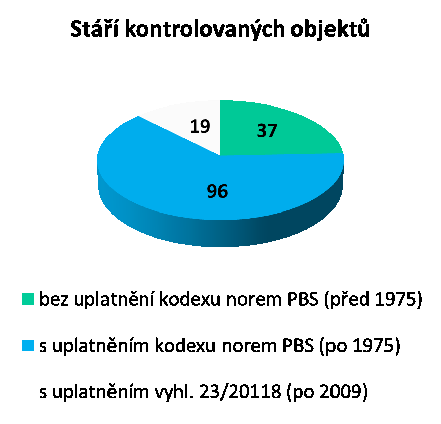 Kontroly provozovatelů soc.