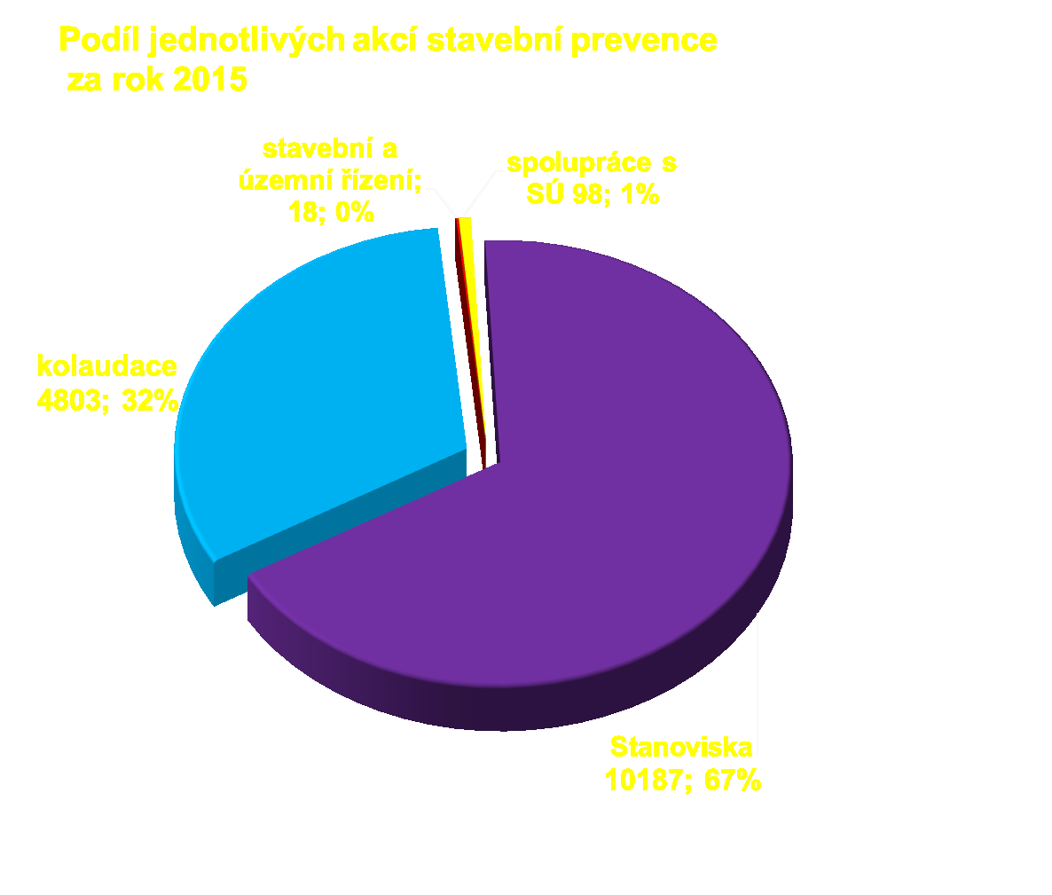 Rozdělení úkonů stavební prevence Stanoviska 10187 Účasti ÚŘ/ pozvánky 4 739