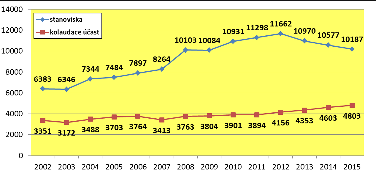 Nárůst akcí od roku 2002 do roku 2015 za celý kraj společné stanovisko pro ÚŘ a SŘ (dříve 2