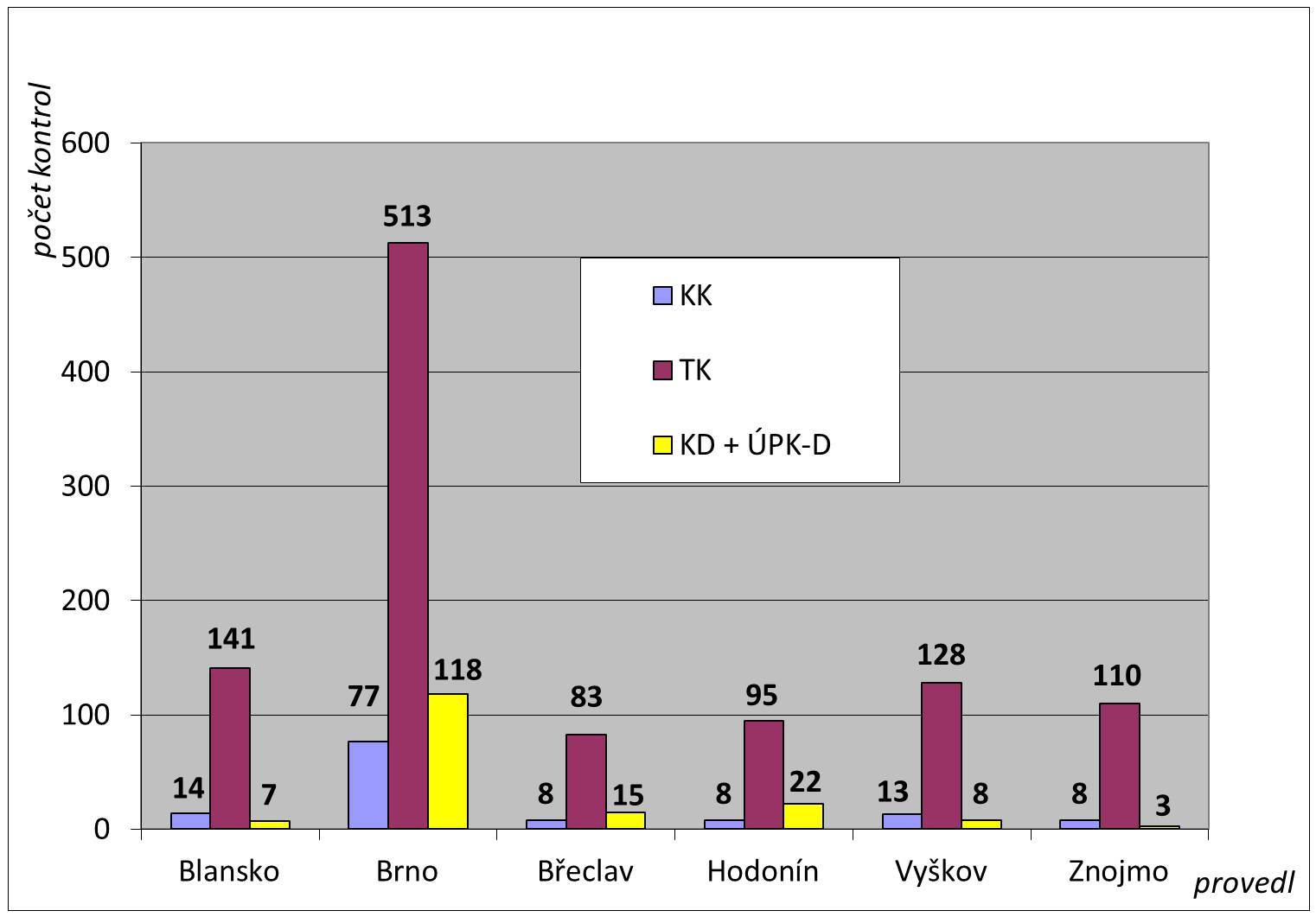 Přehled kontrolních akcí