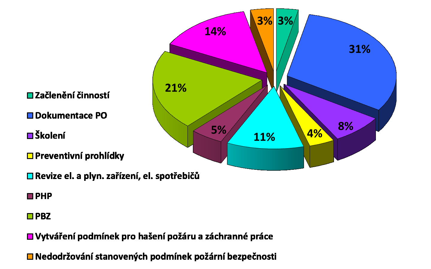 Přehled nedostatků zjištěných při kontrolách