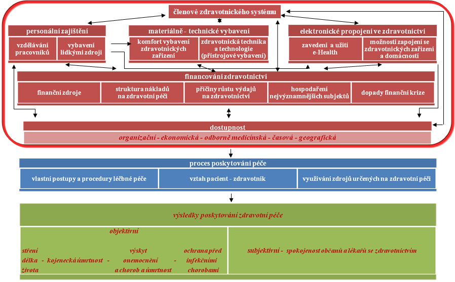 Schéma 6 Strukturovaný model determinace