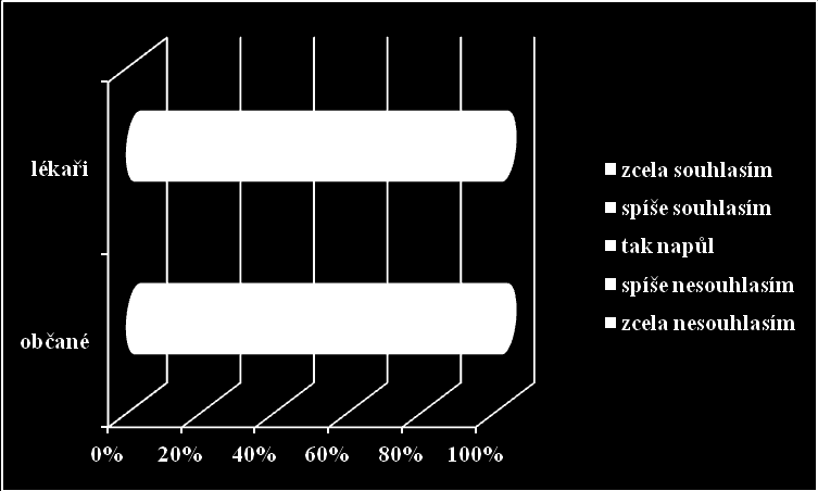 2009 vzrostl více jak dvojnásobně. Graf 7 Vývoj počtu studentů medicínských oborů na území ČR v letech 1970-2010 Zdroj: vlastní zpracování, data z ÚSTAV ZDRAVOTNICKÝCH INFORMACÍ A STATISTIKY ČR.