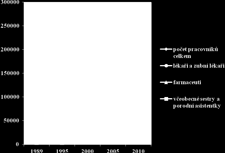 Počet zdravotnických pracovníků Jak dokládá Graf 9, dochází dlouhodobě k postupnému navyšování počtu pracovníků ve zdravotnictví.