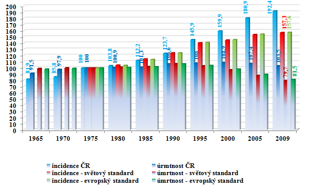 Graf 27 Vývoj incidence novotvarů a úmrtnosti v jejich důsledku na 10 000 obyvatel v ČR a podle světového a evropského standardu v letech 1965 2009 (index růstu, 1975 = 100) Zdroj: vlastní