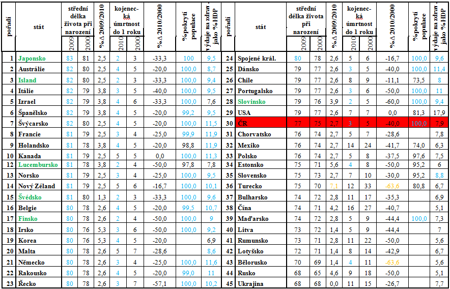 Tabulka 30 Střední délka ţivota, kojenecká úmrtnost a vybrané ukazatelé zdravotnictví ve
