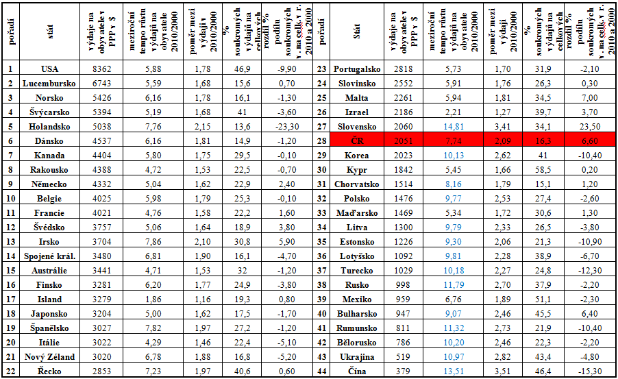 Tabulka 31 Ukazatele výdajů na zdravotnictví ve vybraných státech v letech