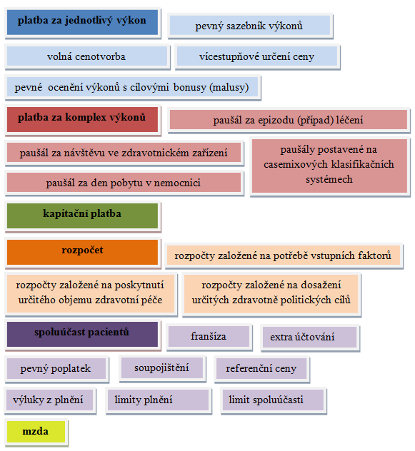 platbou v primární péči, platbou za diagnózu v akutní lůţkové péči, samostatným ceníkem pro stomatologickou péči, platbami za ošetřovací den v neakutní lůţkové péči a dalšími nástroji.