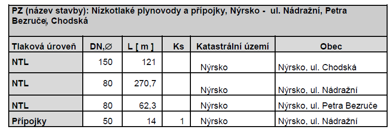 starosty, konané dne 11. 4. letošního roku. Naskýtá se možnost zařazení stavby obchvatu do programu IROP. Nositelem projektu a realizace bude Plzeňský kraj.