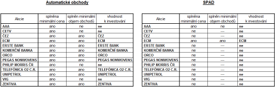 Tabulka č. 7 a 8: Zvažovaná jednorázová investice 500.000 Kč Z výše uvedených tabulek je zřejmé, že při investici 500.