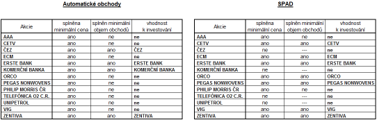 Tabulka č. 11 a 12: Zvažovaná jednorázová investice 1.000.000 Kč Při investici 1.000.000 Kč je stále více příležitostí v segmentu automatických obchodů, kde je možné za daných podmínek nakoupit 8 titulů.