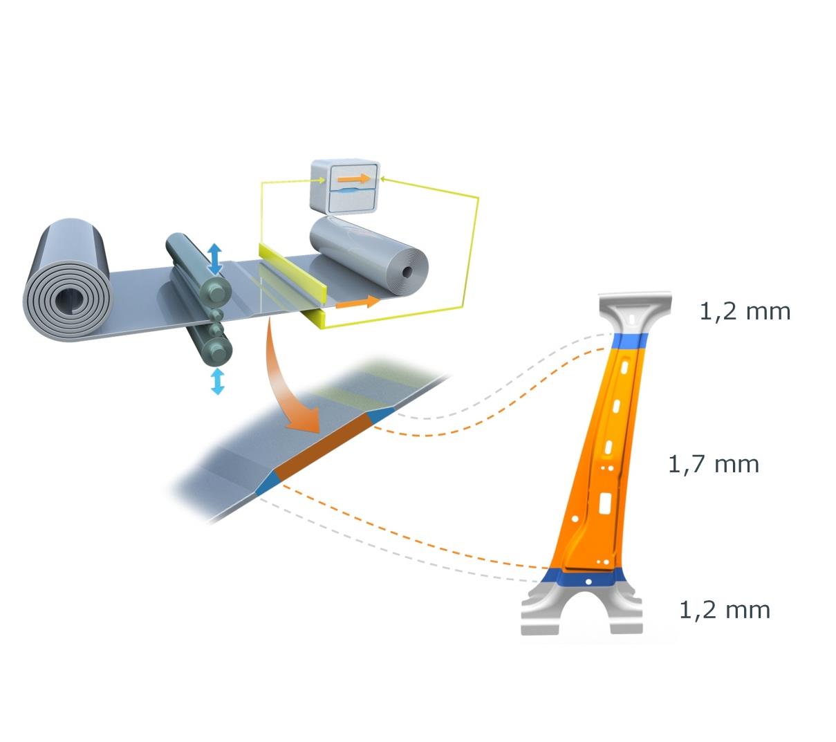 mm 1,3 mm -2,1kg Princip flexibilního válcování (Tailor roled blanks), použitý na B sloupku