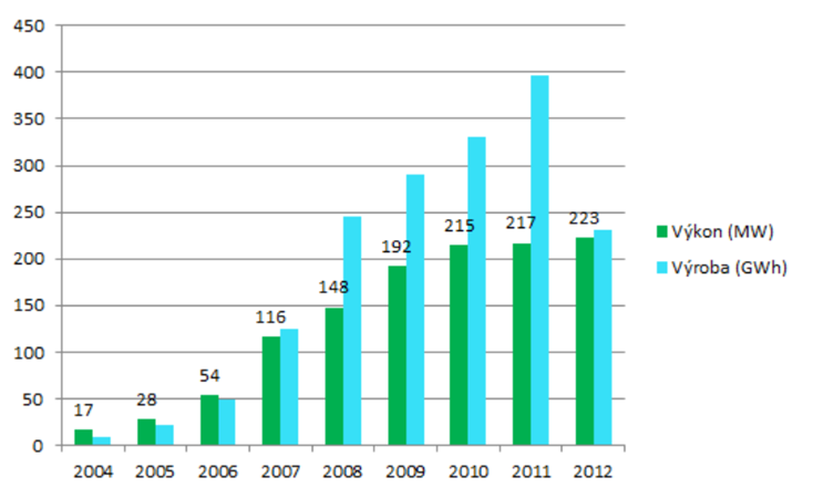 Graf 5 - Instalovaný výkon a výroba energie ve větrných elektrárnách v ČR 2004-2011 Zdroj: Česká společnost pro větrnou energii www.csve.