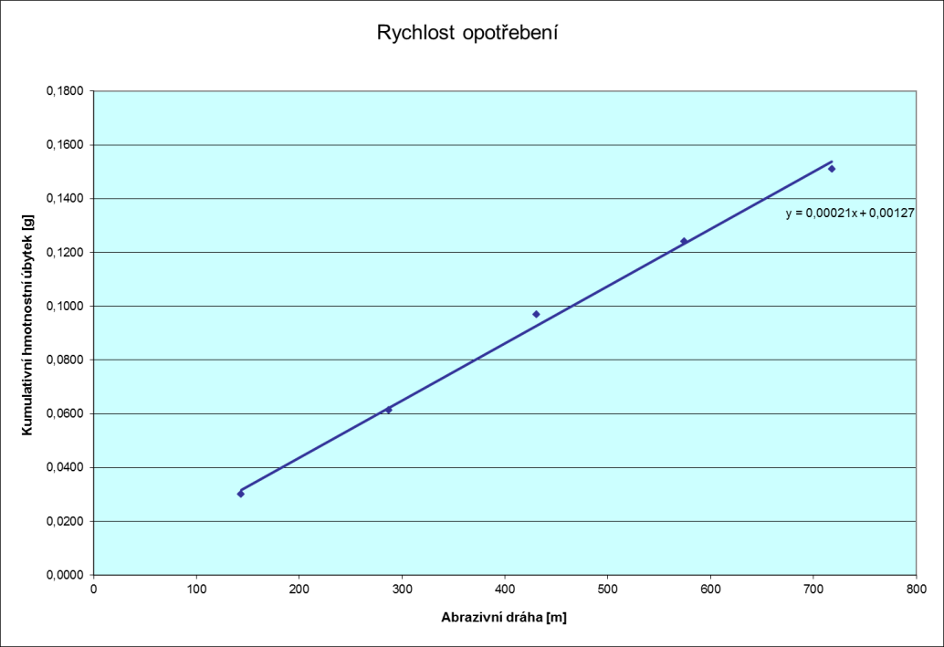 Graf 3: Opotřebení povlaku NiTi