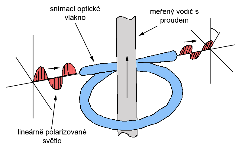 modulátoru. Polarizace světla, procházejícího optickým prostředím, se může měnit vlivem různých fyzikálních veličin (magnetického pole, tlaku, elektrického pole atp.