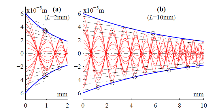 n = n x, n y, n z T = x n x 2 + y 2 d, y n x 2 + y 2 d, n z T (3.14) Po substituci d za (x 2 +y 2 ) 1/2 pak získáváme n jako funkci ve tvaru potřebném pro numerické řešení eikonálové rovnice.