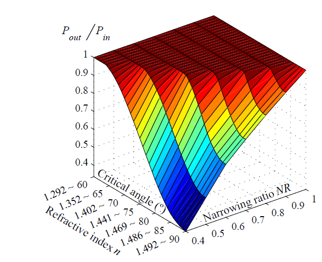 Obr. 23: Poměr energie přenesené na konec vlákna v závislosti na indexu lomu okolí a poměru zúžení[35]. 3.3.2.4.