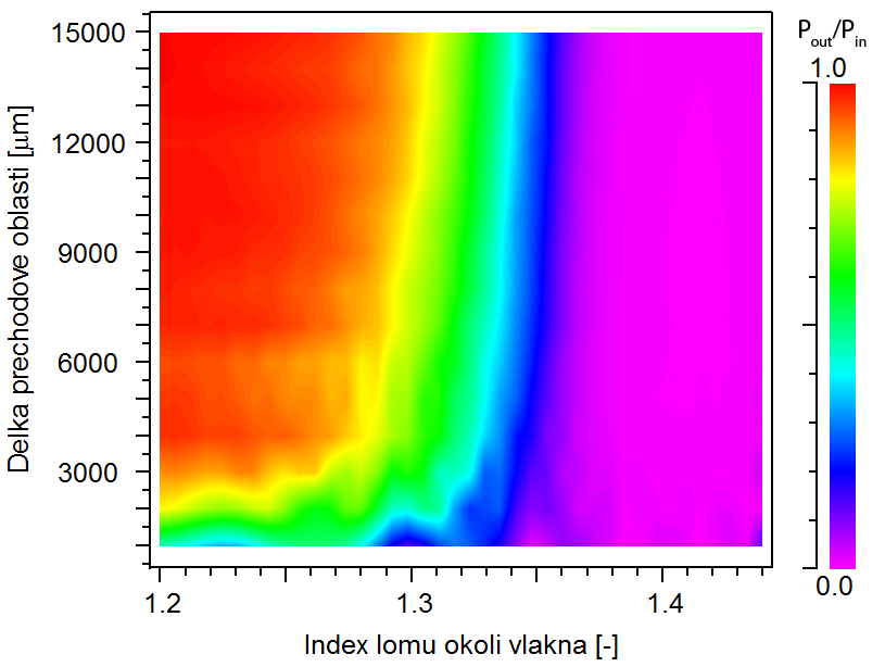 Velice zjednodušeně řečeno, hledáme na grafických výstupech nejširší barevný přechod z červené na fialovou, které reprezentují hodnoty 1 a 0.