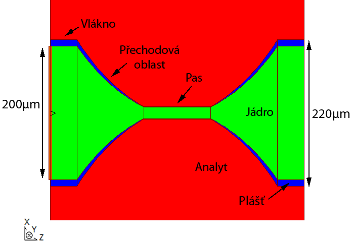 byl značný problém. V článku Theoretical analysis and fabrication of tapered fiber S.W. Harun a kol.