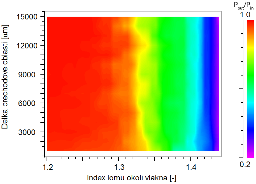 MOST probíhaly pro délky přechodové oblasti od 1mm do 15mm. Protože výstupy byly opět velice podobné, na ukázku byl použit jen výstup pro exponenciální přechod Obr. 36.