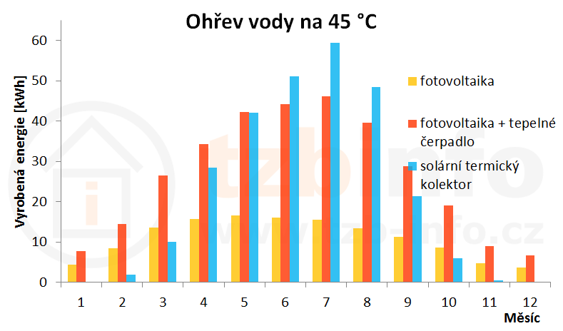 Solární systémy je možné použít nejen pro ohřev vody, ale také pro vytápění nebo pro ohřev vody v bazénu. Solární kolektory jsou investičně poměrně nákladné, na jejich pořízení lze ale získat dotaci.