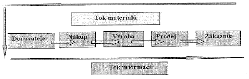 UTB ve Zlíně, Fakulta managementu a ekonomiky 13 Čeští autoři uvádí teorii logistiky následovně: Logistika uvádí do vztahů zboží, lidi, výrobní kapacity a informace tak, aby byly na správném místě ve