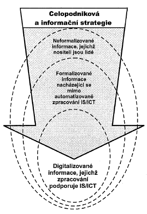 UTB ve Zlíně, Fakulta managementu a ekonomiky 34 Obrázek 10 Formalizace informací a jejich automatizované zpracování (Sodomka, 2006, s.