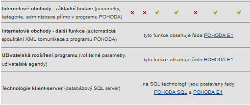 UTB ve Zlíně, Fakulta managementu a ekonomiky 79 Obrázek 17 Funkce jednotlivých variant programu POHODA (stormware, 2014) Systém POHODA bohuţel neumoţňuje vývoj modulu výroby ani externí firmou.