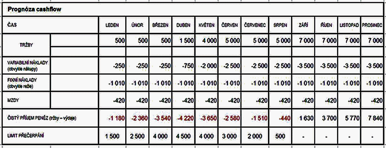 Náklad 1 (, Kč, ) 1 200 Celkem Náklad 2 (, Kč, ) Náklad 3 (, Kč, ) Náklad 4 (, Kč, ) Náklad 5 (, Kč, ) Náklad 6 (, Kč, ) Náklad 7 (, Kč, ) Náklad 8 (, Kč, ) Výpočty Krycí příspěvek = Prodejní cena