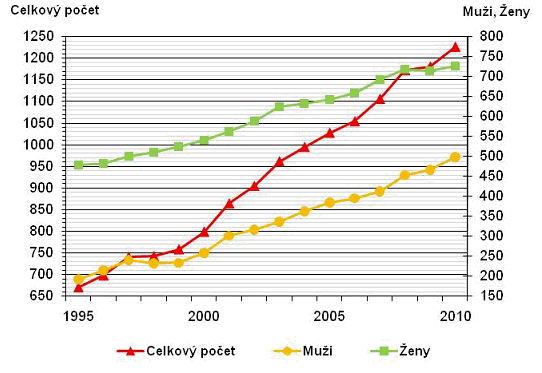 Graf 1 Vývoj počtu osob v domácnostech jednotlivců podle pohlaví v letech 1995-2010 (2) Zdroj: Český statistický úřad Nejvýznamnější skupinou domácností jednotlivců jsou stále domácnosti jednotlivců