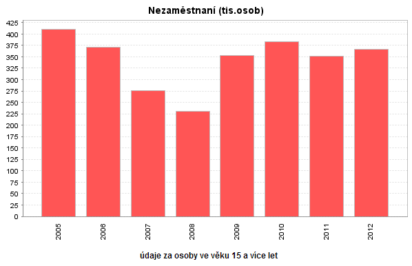 Graf 5 Počet nezaměstnaných v ČR v letech 2005-2012 Zdroj: Český statistický úřad 2.