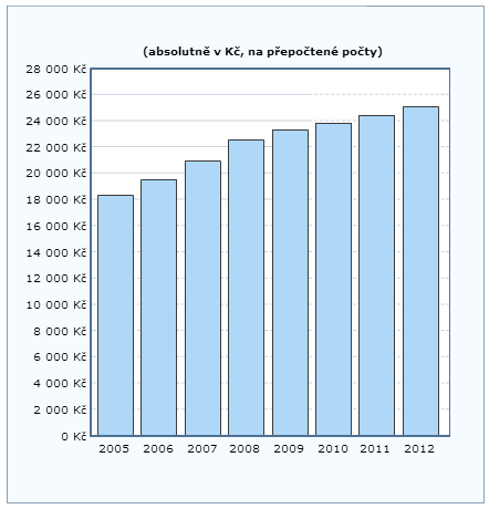 2.5 Mzdy Na přelomu let 2008/2009 klesly meziročně mzdy a platy o 6 %.