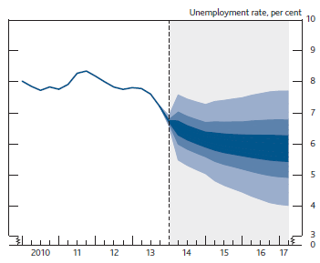 Zdroj: Bank of England. [online]. 2014 [cit. 2015-05-20]. Dostupné z: http://www.bankofengland.co.uk/publications/documents/inflationreport/2014/ir14nov.pdf Obr.