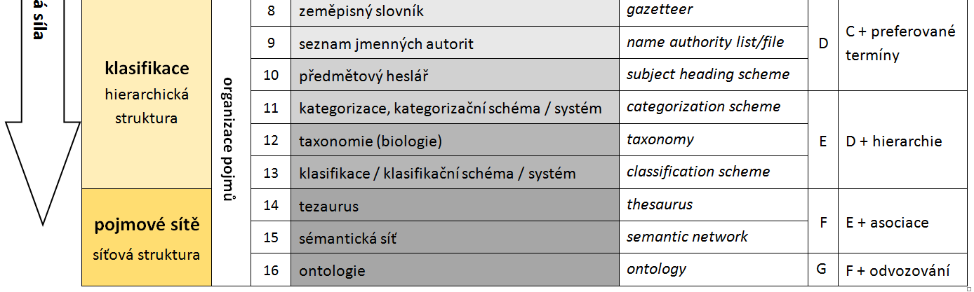 Pro druhý případ užití typologie systémů organizace znalostí, tj.