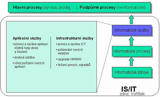 Informatické služby Informatická podpora se do řízení jakosti dostává ve formě informatické služby. Informatické služby nesou právě parametry obsahu, objemu, kvality a ceny.