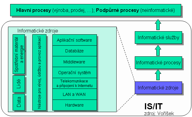 Obr. 48 Informatické procesy. Zdroj: upraveno z VOŘÍŠEK (2004) Informatické zdroje Informatické zdroje představují základní vstupy pro informatické procesy.