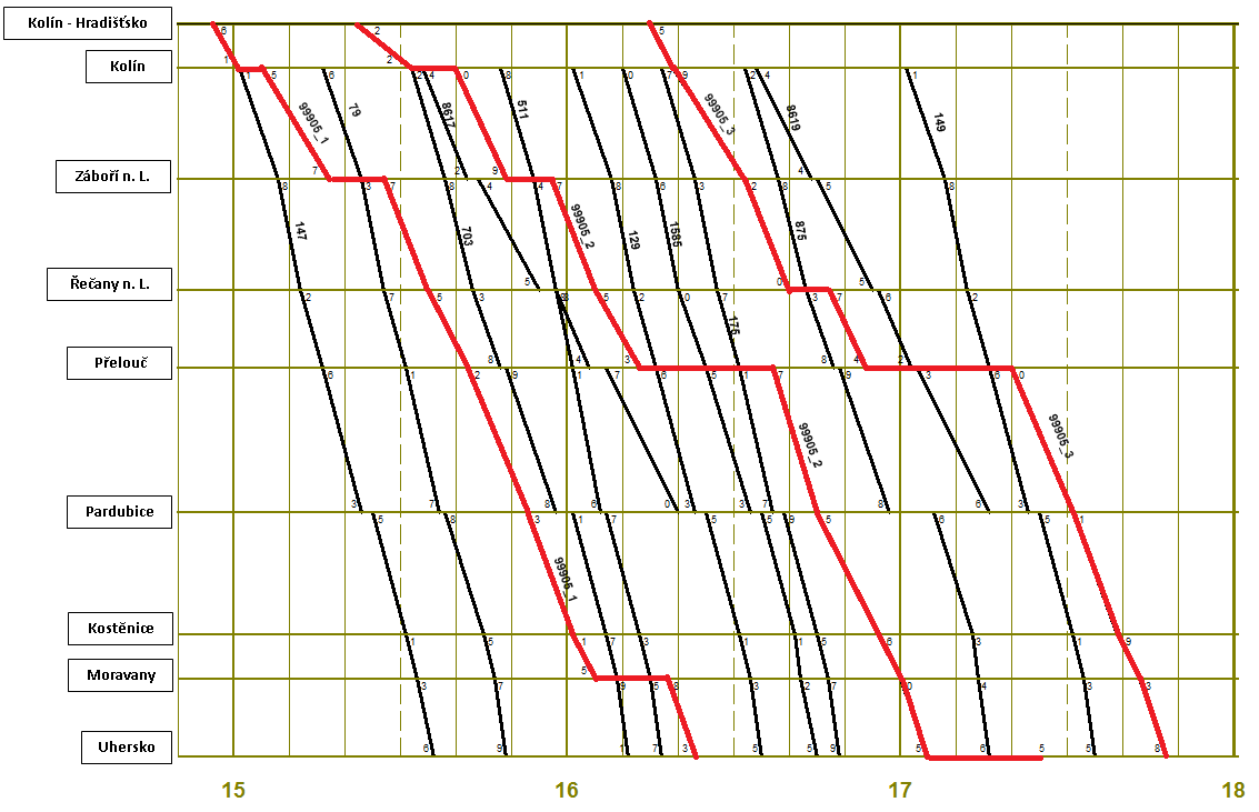 Tab. 11: Jízdní řád navržených vlaků Nex linek RO-LA jako trasa ad hoc Reálný jízdní řád navržených vlaků Nex linek Ro-La jako trasa ad hoc Vlak Směr Břeclav Brno-d. n. Č.