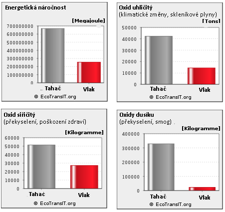 Tab. 21: Počty převezených kamionových souprav/návěsů za rok Počet vlaků /rok Počty převezených kamionových souprav/návěsů za rok Průměrný počet silničních souprav ve vlaku (RO-LA) Průměrný počet